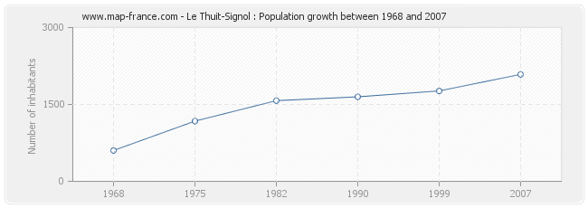 Population Le Thuit-Signol